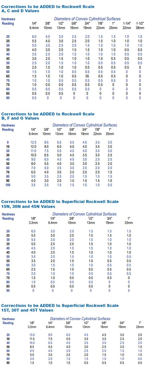 hardness tester hrc|roundness correction factors chart.